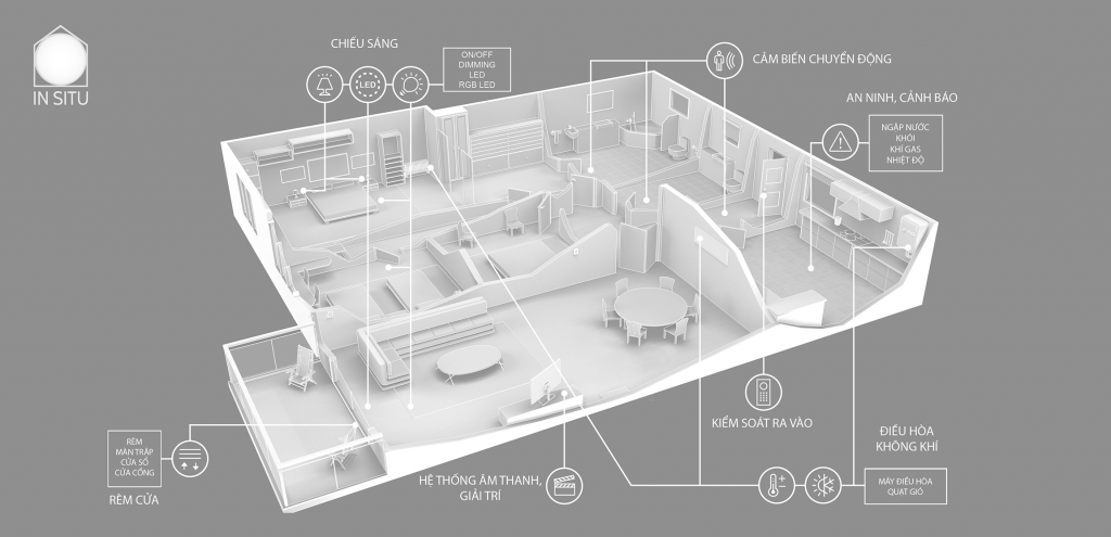 Nhà thông minh smarthome là gì ? đơn vị cung cấp hệ thống smarthome tốt nhất ?