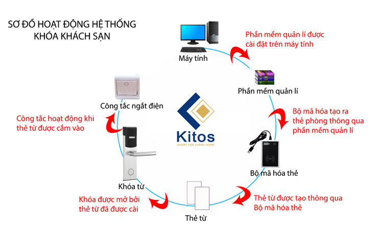 Khóa thẻ từ khách sạn Kitos KC528