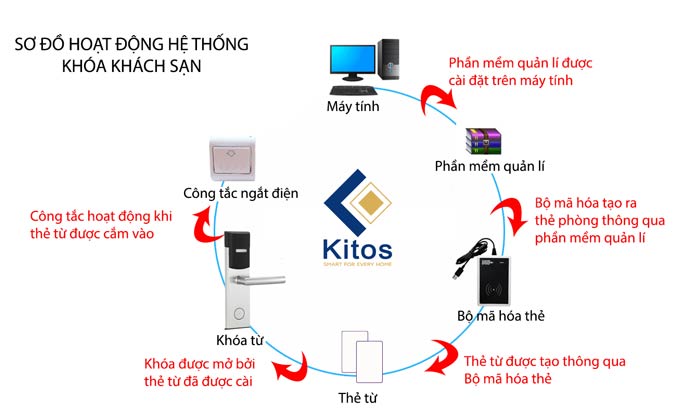 Khóa thẻ từ khách sạn Kitos KC-763